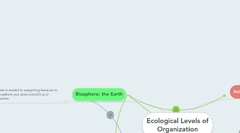 Mind Map: Ecological Levels of Organization