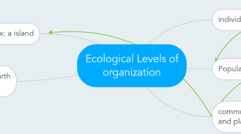 Mind Map: Ecological Levels of organization