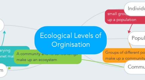Mind Map: Ecological Levels of Orginisation