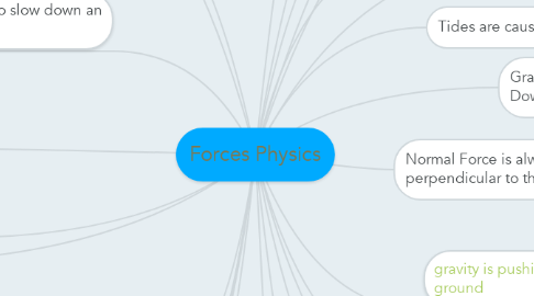 Mind Map: Forces Physics