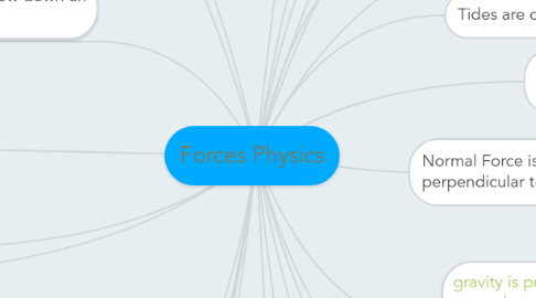 Mind Map: Forces Physics