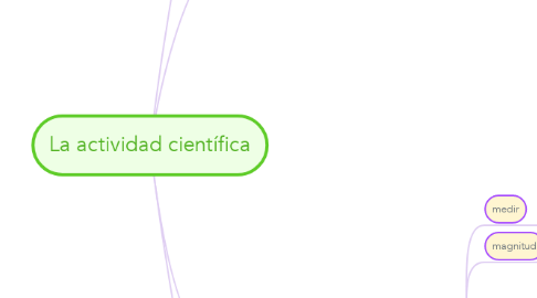 Mind Map: La actividad científica