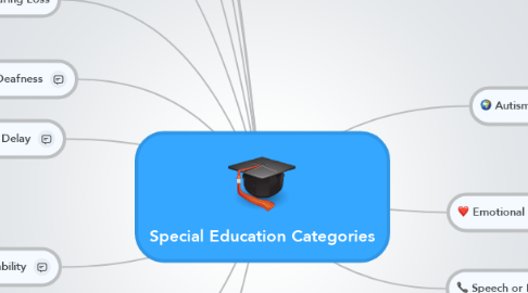 Mind Map: Special Education Categories