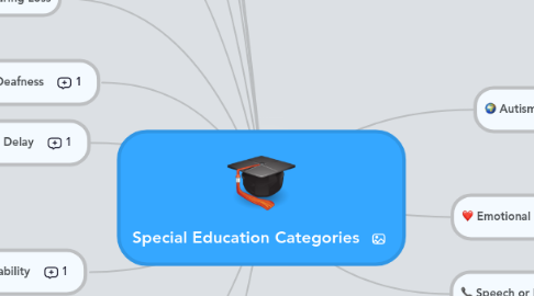 Mind Map: Special Education Categories