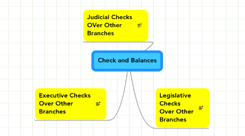 Mind Map: Check and Balances