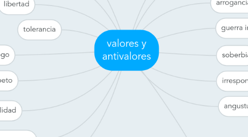 Mind Map: valores y antivalores