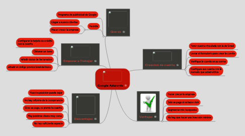 Mind Map: Google Adwords