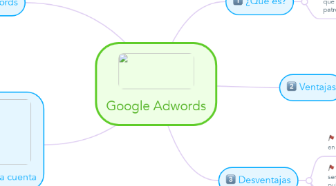 Mind Map: Google Adwords
