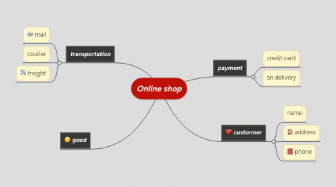 Mind Map: Online shop