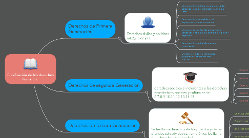 Mind Map: Clasificación de los derechos humanos.