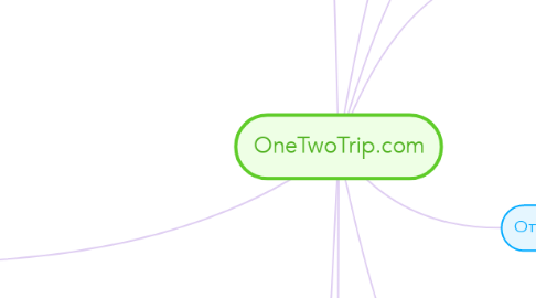 Mind Map: OneTwoTrip.com