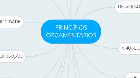 Mind Map: PRINCÍPIOS ORÇAMENTÁRIOS