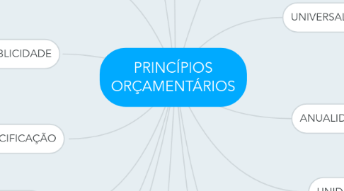 Mind Map: PRINCÍPIOS ORÇAMENTÁRIOS