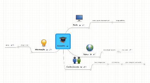 Mind Map: Conceito