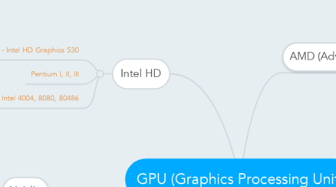 Mind Map: GPU (Graphics Processing Unit)