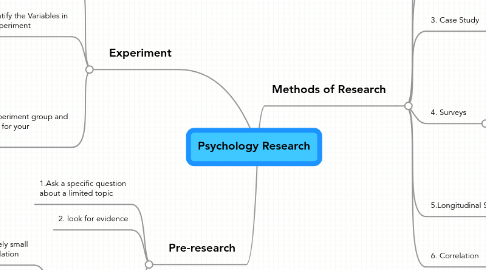 Mind Map: Psychology Research