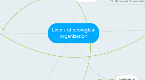Mind Map: Levels of ecological organization