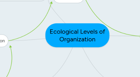 Mind Map: Ecological Levels of Organization