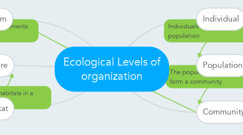 Mind Map: Ecological Levels of organization