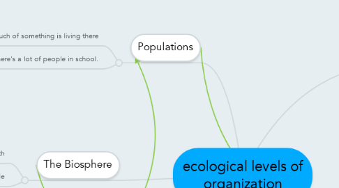 Mind Map: ecological levels of organization