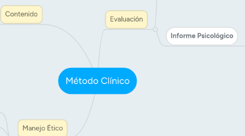 Mind Map: Método Clínico