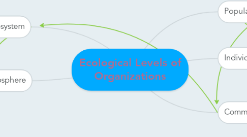 Mind Map: Ecological Levels of Organizations