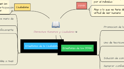 Mind Map: Derechos Humanos y Ciudadania