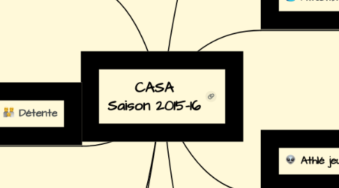Mind Map: CASA Saison 2015-16