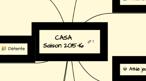 Mind Map: CASA Saison 2015-16