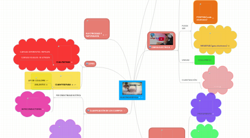 Mind Map: ELECTROSTÁTICA