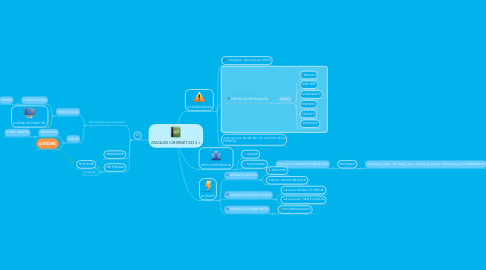 Mind Map: ATAQUES CIBERNÉTICOS