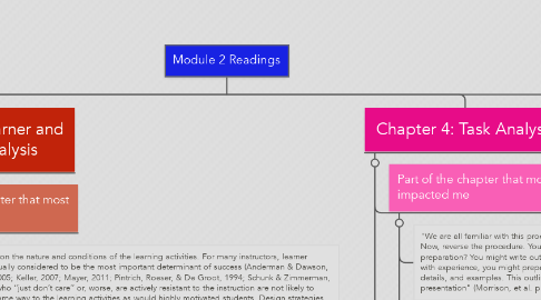 Mind Map: Module 2 Readings