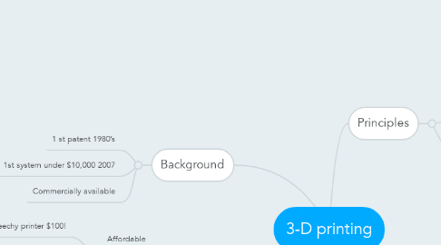 Mind Map: 3-D printing
