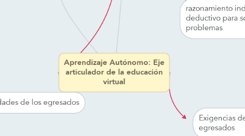 Mind Map: Aprendizaje Autónomo: Eje articulador de la educación virtual