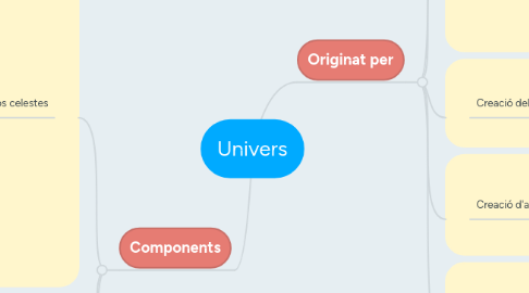 Mind Map: Univers