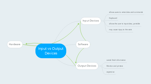 Mind Map: Input vs Output Devices
