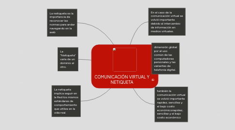 Mind Map: COMUNICACIÓN VIRTUAL Y NETIQUETA