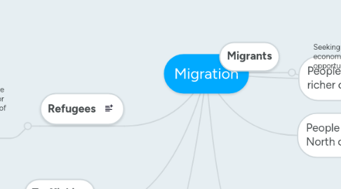 Mind Map: Migration