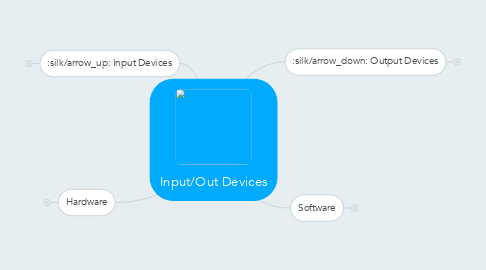 Mind Map: Input/Out Devices