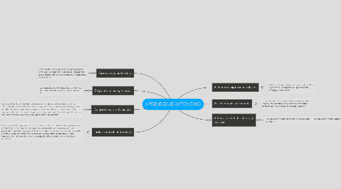 Mind Map: APRENDIZAJE AUTONOMO