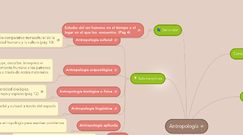 Mind Map: Antropología