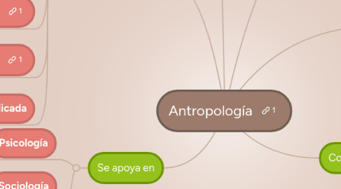 Mind Map: Antropología