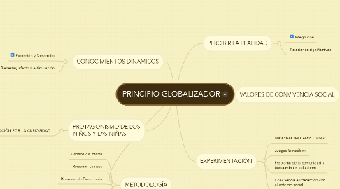 Mind Map: PRINCIPIO GLOBALIZADOR