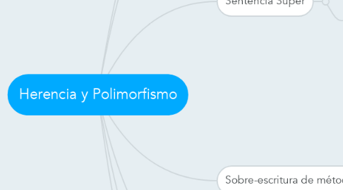Mind Map: Herencia y Polimorfismo