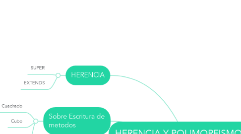 Mind Map: HERENCIA Y POLIMORFISMO