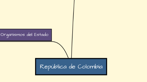 Mind Map: República de Colombia
