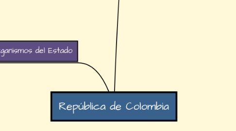 Mind Map: República de Colombia