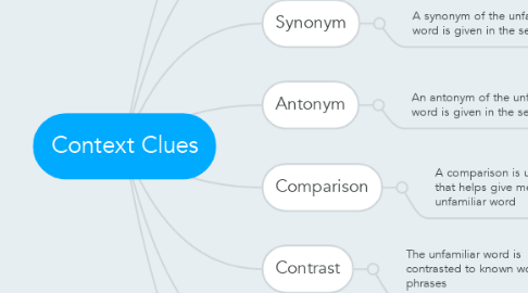 Mind Map: Context Clues