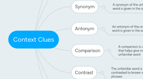 Mind Map: Context Clues