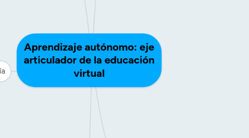 Mind Map: Aprendizaje autónomo: eje articulador de la educación virtual